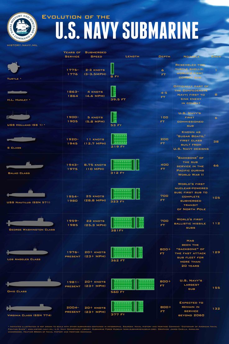 the us navy submarines are depicted in this poster, which shows their names and numbers