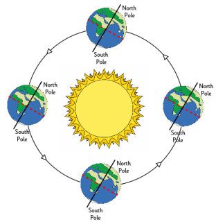 the sun and moon are labeled in this diagram