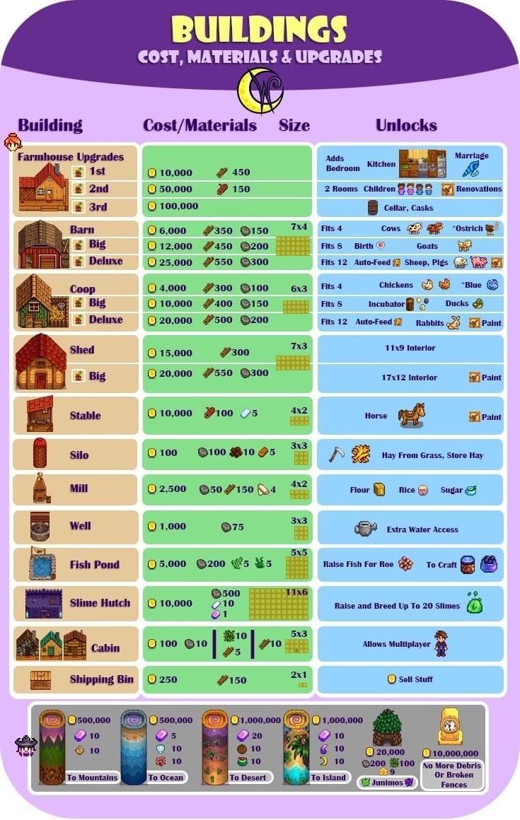 an image of a poster showing the different levels of building materials and upgrades for buildings