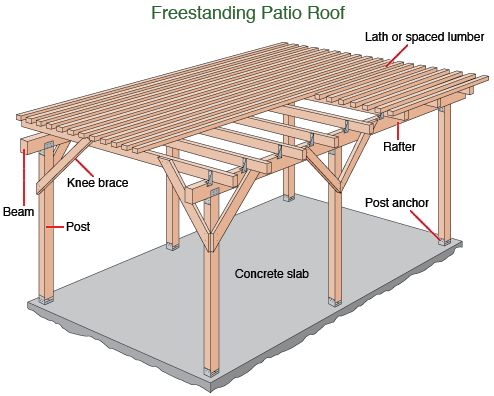 an image of a wooden pergolan with labeled parts