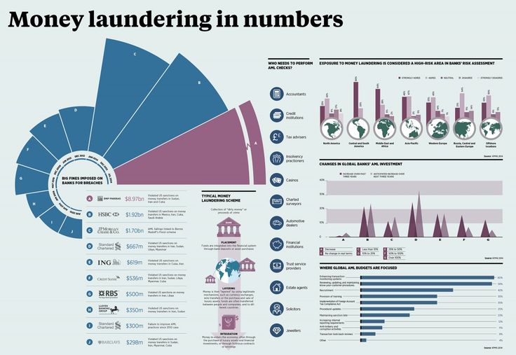 an info board with numbers and symbols on it, including the words money launding in numbers