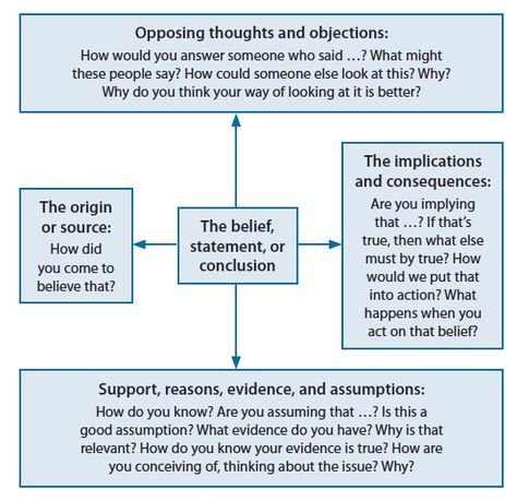 a flow diagram showing the steps to making an argument with two different words in it