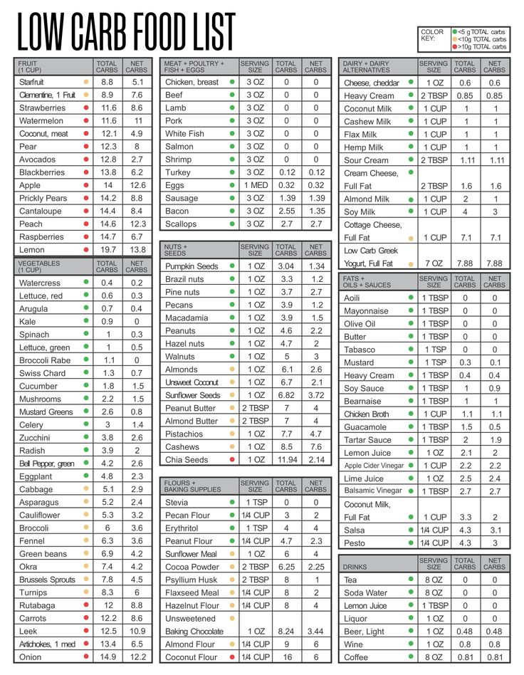 Carb Food Chart List Healthy Carbs List, Carb Counter Chart, Carbohydrates Food List, Carbs List, No Carb Food List, Calorie Chart, Carb Counter, Low Carb Food, Low Carb Food List