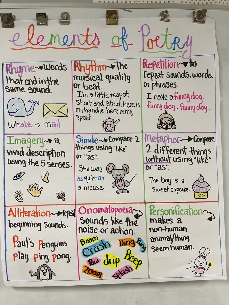 the elements of poetry poster is hanging on a bulletin board in an elementary school classroom