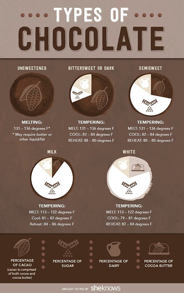 the different types of chocolate info