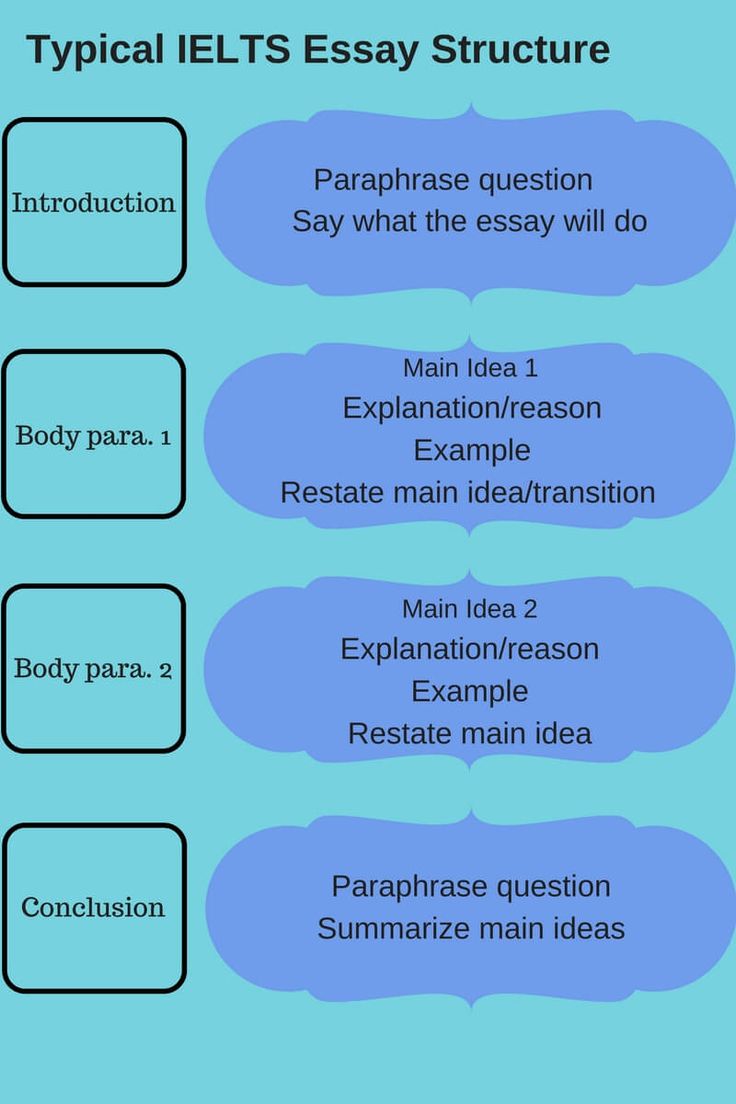 a blue background with text that says typical ielts easy structure