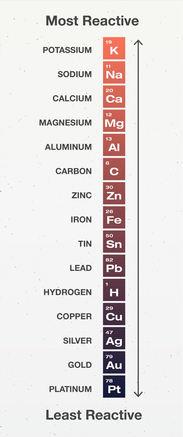 the most radioactive elements are in this chart