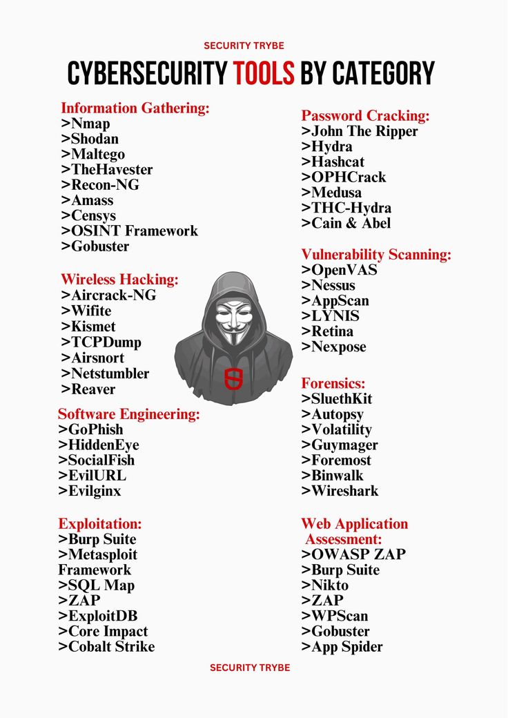 the cybersecurity tools by catagory poster is shown in red and black