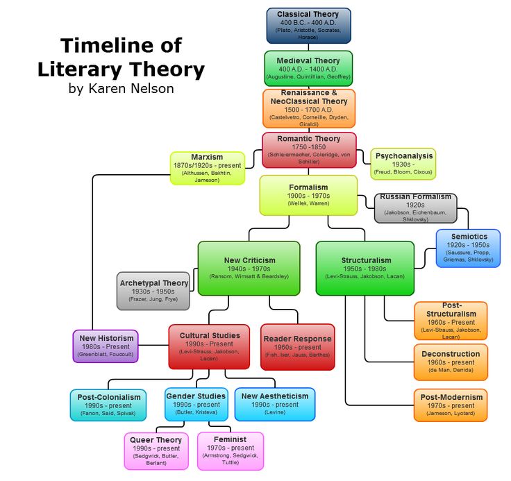 a flow chart with different types of books in each section and the words'timeline of library theory '