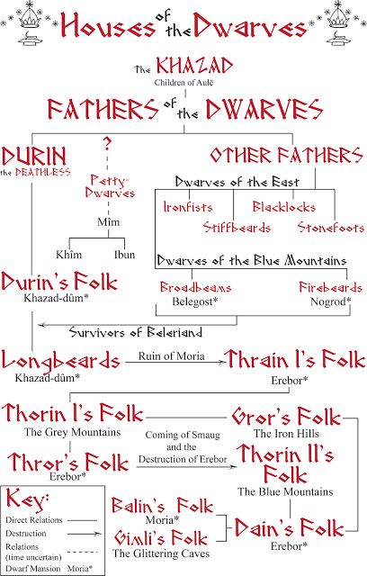 the family tree for harry potter's house in harry potters, harry potter