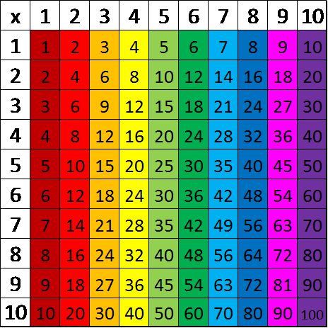 a rainbow chart with numbers and times for each number in different colors, including the one on