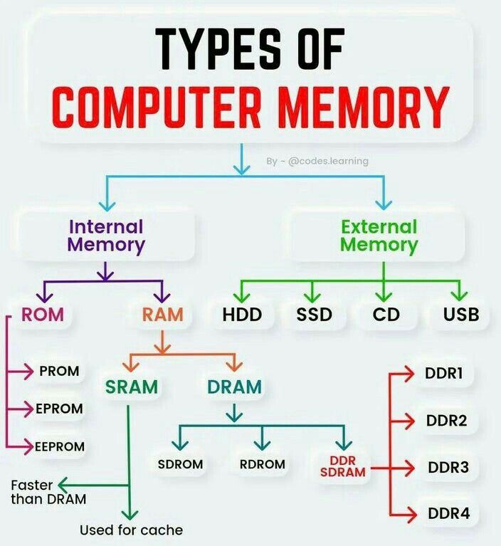 the different types of computer memory