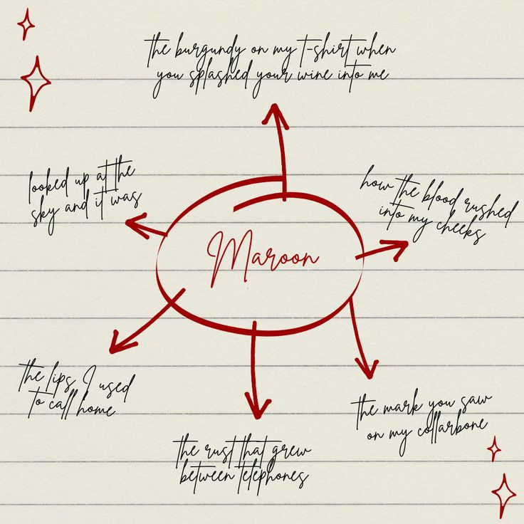 a handwritten diagram with arrows pointing to the word'moon'in red ink on lined paper