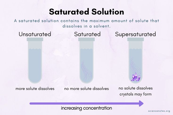 three test tubes labeled saturated and unsaturated with the same amount of solution