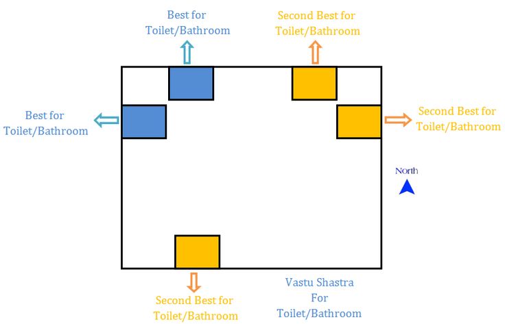 the bathroom floor plan is shown in blue, yellow and white colors with arrows pointing to each