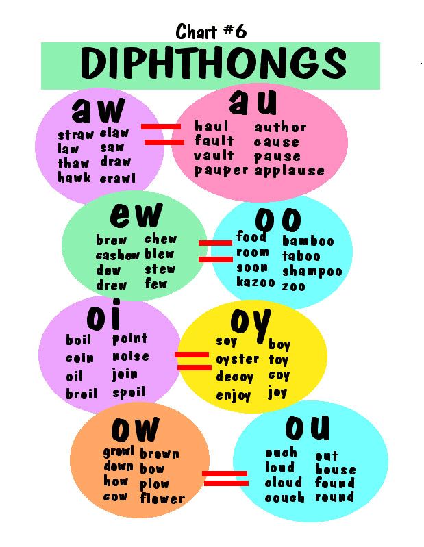 a poster with different types of diphtongs in various colors and words on it