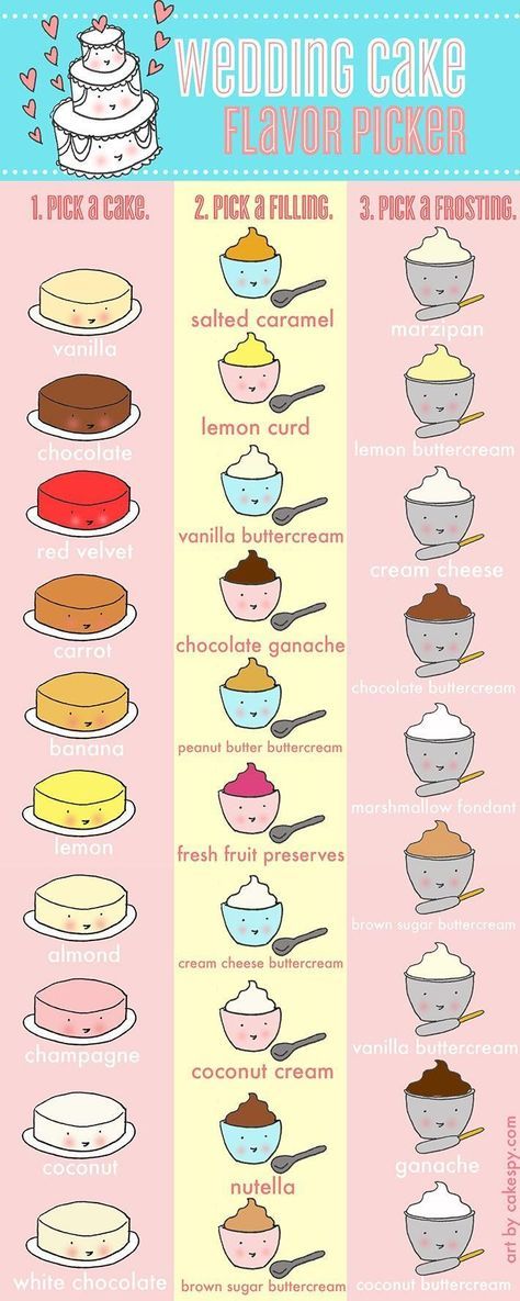 the wedding cake flavor guide is shown in this poster, which shows different types of pies