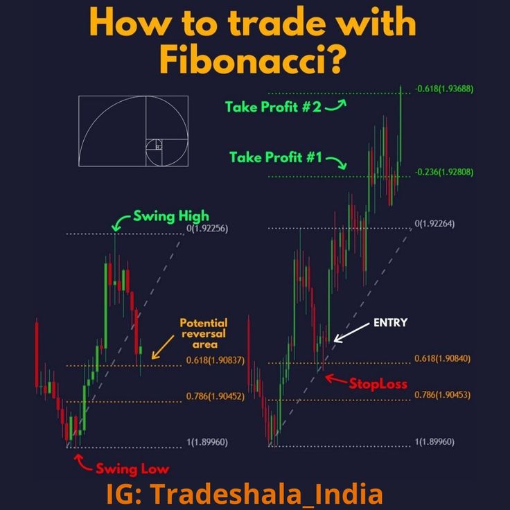 the fibonaci trading chart with different indicators and options to use for it