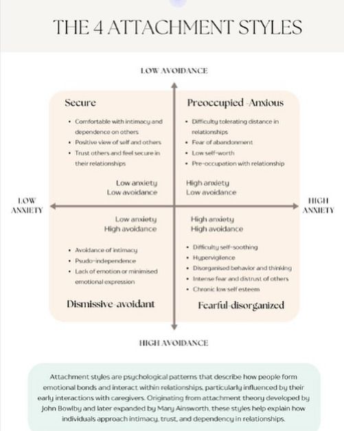 Today, we explore attachment styles! Take a peak! ⬆️🧘‍♀️ #wellness #psychology #education #therapy #mentalhealth Attachment Therapy Activities, Accelerated Resolution Therapy, Attachment Therapy, Psychodynamic Therapy, Low Self Worth, Psychology Education, Mental Health Therapy, Therapy Resources, Attachment Styles