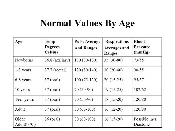 Normal Vital Signs Chart, Vital Signs Chart, Normal Vital Signs, Normal Values, Post Partum, Vital Signs, Nursing School, Postpartum, Nursing