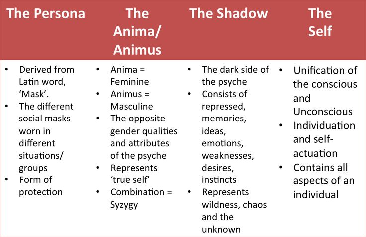 Carl Jung's basic model of psychology.  The four aspects and their characteristics exist inside your psyche.  Characters in stories represent each of the characteristics.  Look for them.  You will see them when you need them. Carl Jung Archetypes, Anima And Animus, Theories Of Personality, Jungian Archetypes, Jungian Psychology, Personality Psychology, Employer Branding, Psychology Quotes, Latin Words