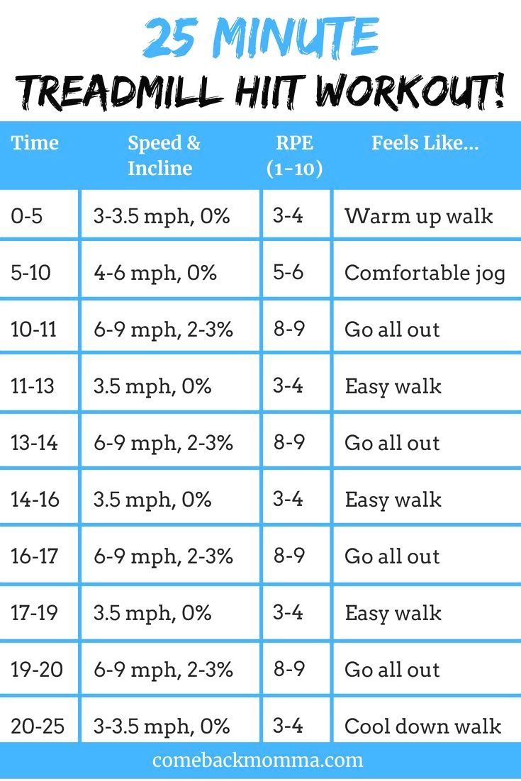 the 25 minute treadmill hit workout plan for women and men is shown in blue