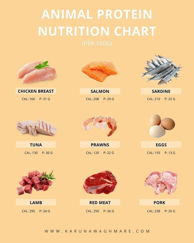 an animal protein chart with different types of meats and other foods on the table