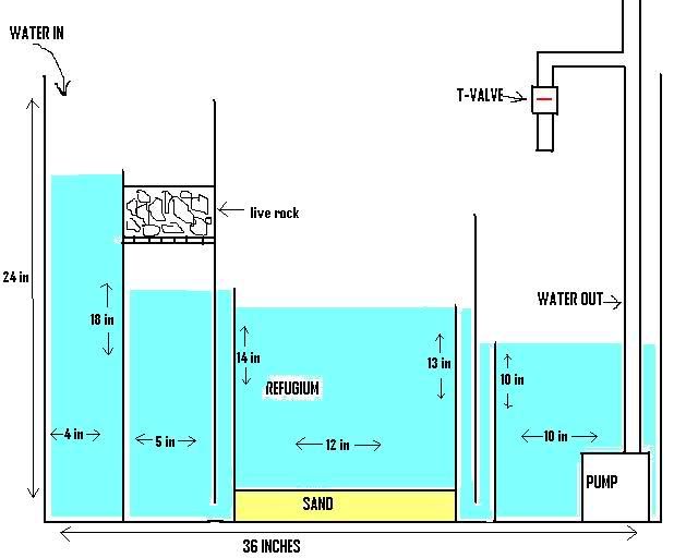 a diagram showing the different types of water and how it is used to build a house