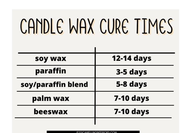 a table with some words on it and numbers in the bottom right hand corner, which reads candle wax curve times