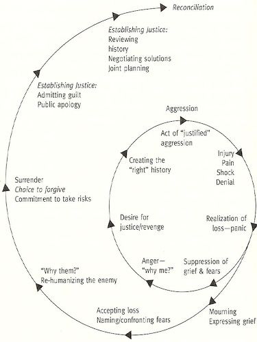 Somatic Experience, Seeking Safety, Emotional Detachment, Cognitive Therapy, Conflict Management, Cognitive Dissonance, Mental Health Counseling, Counseling Activities, Writing Therapy