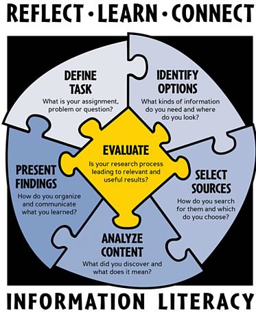 a puzzle piece with the words, information and key elements in it to help students understand what they are doing