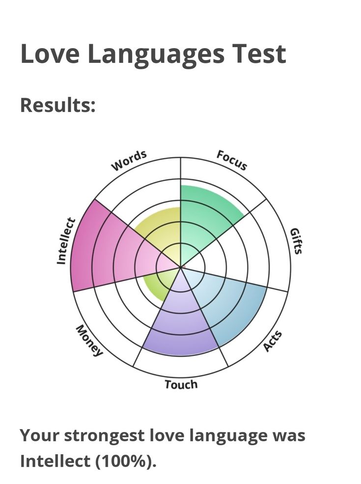 the love languages test is shown with an image of a circle and words on it