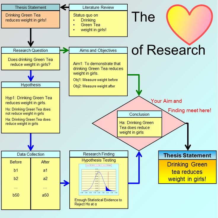 a flow chart with different types of research papers and information about the topic in each section