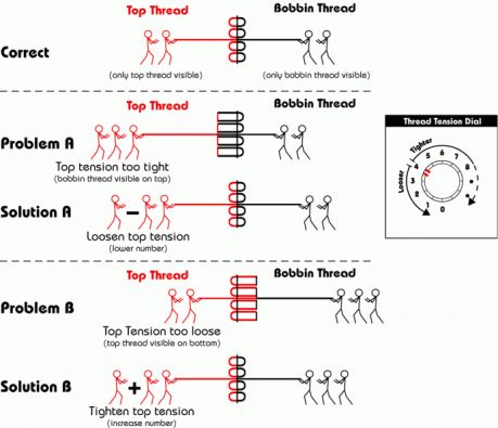 the diagram shows how to do different things in order to avoid them from getting hit by an object