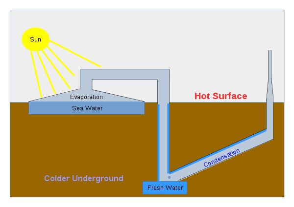 the diagram shows how hot water and cold water interact