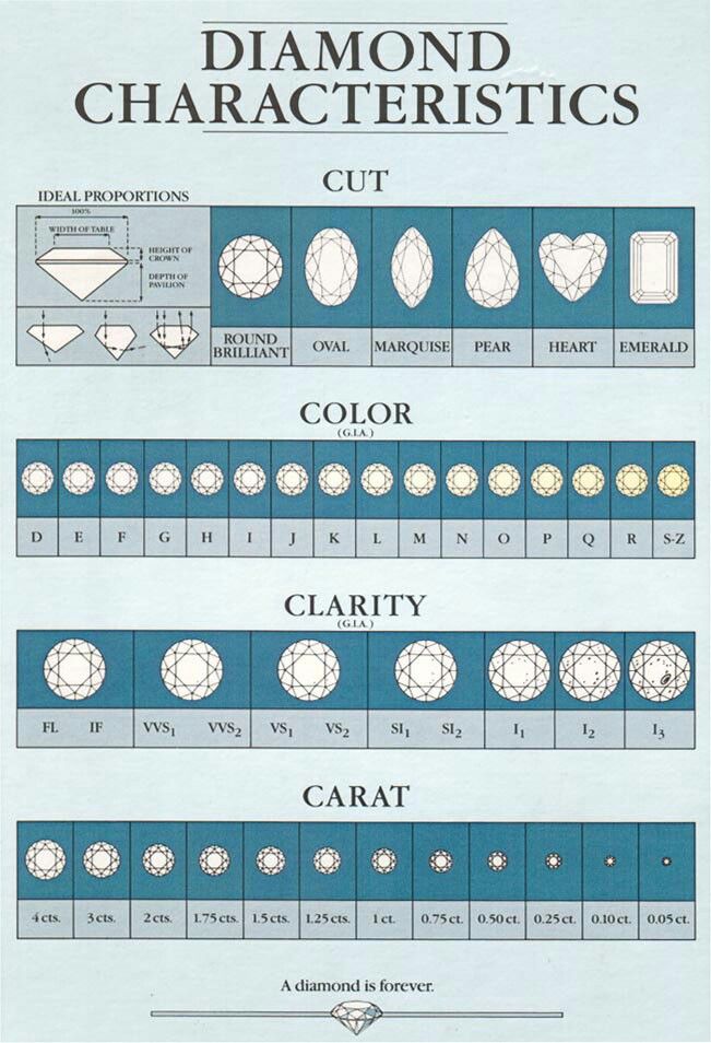 Diamond characteristics Diamond Chart, Diamond Facts, Jewelry Facts, Jewelry Knowledge, Jewellery Design Sketches, Jewelry Design Drawing, Diamond Size Chart, Jewelry Drawing, Types Of Diamonds