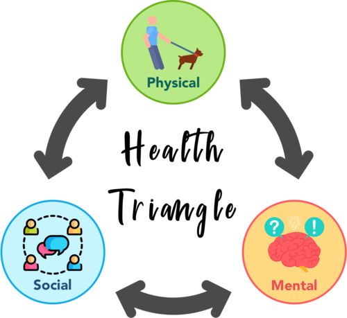 Health Triangle - Physical, Mental, Social Mental Health Awareness Infographic, Health Triangle, Social Health, Class 2023, Health Class, Mental And Physical Health, Social Well Being, Mental Health Awareness Month, Good Listener