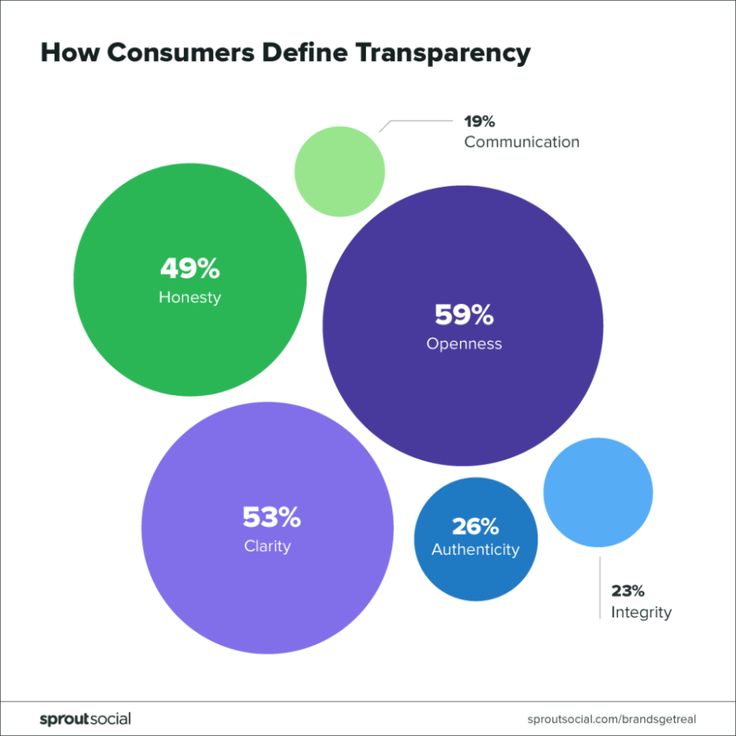 the pie chart shows how consumers are using social media