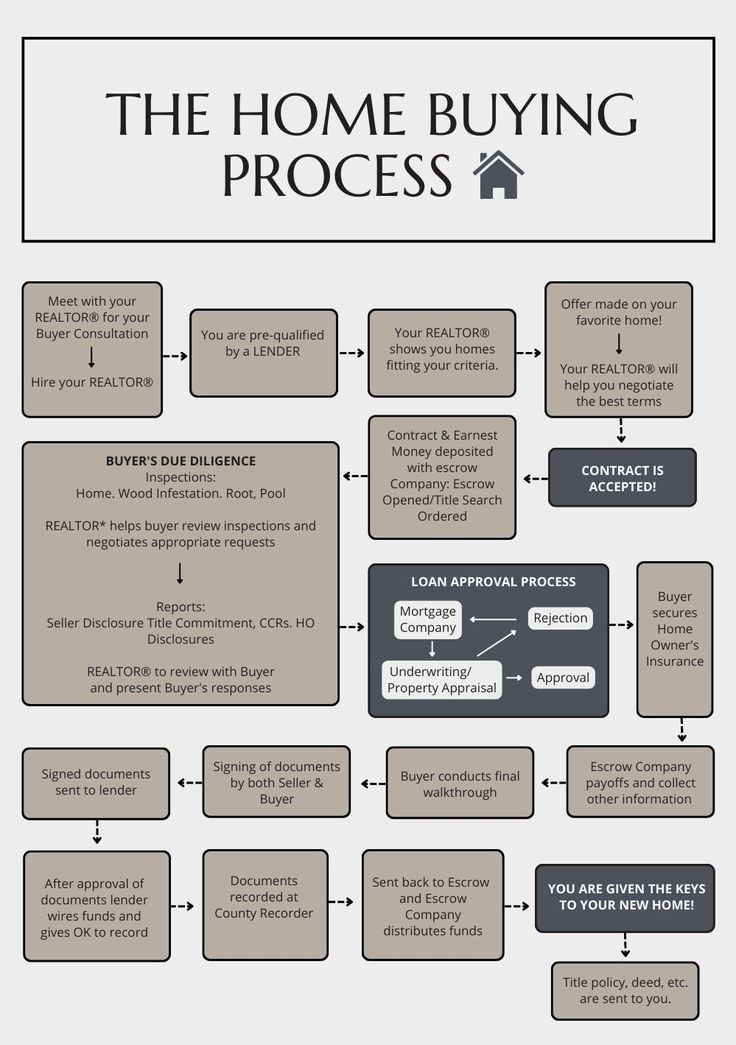 the home buying process is shown in this diagram