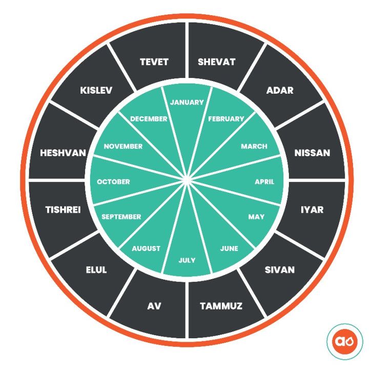 the wheel of things that are in different colors and sizes, with words on each side