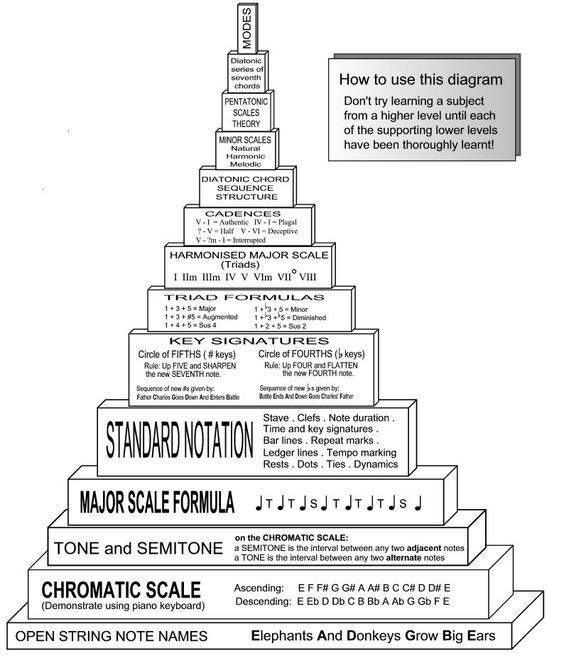 a pyramid made up of different types of words and numbers, with instructions on how to use this diagram