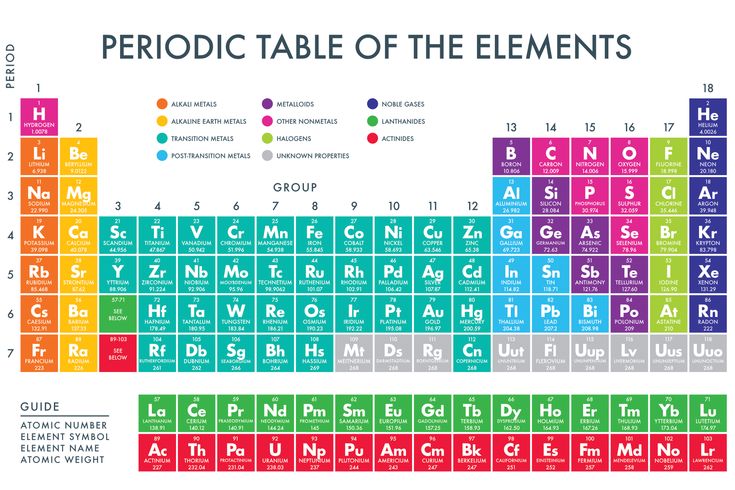 an image of the periodic table of the elements with all element names and symbols on it