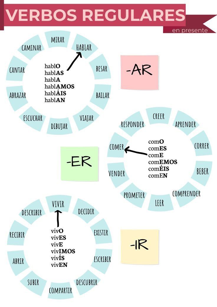 the verbos regulares in spanish are shown with arrows pointing to each other