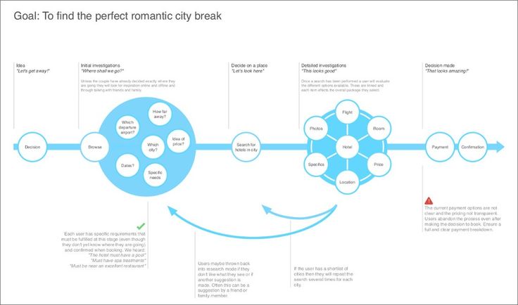 a diagram showing how to use the connected traffic network in an organization's workflow