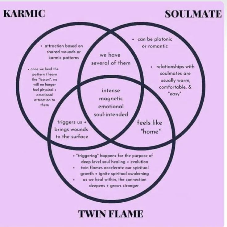 Spiritual Couple Art Twin Flames, Karmic Connection Art, Karmic Relationship Art, Twin Flame Soul Mate Karmic, Soulmate Twin Flame Karmic, Twin Flame And Soulmate, Karmic Soulmate Twin Flames, Karmic Twin Flame, Twin Flame Astrology