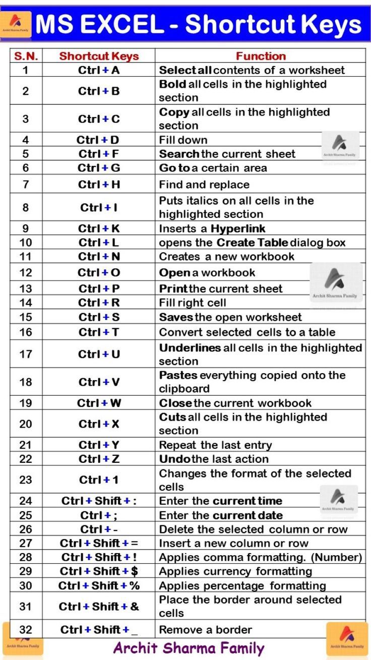 an excel shortcut keys list with the names and numbers for each key in it