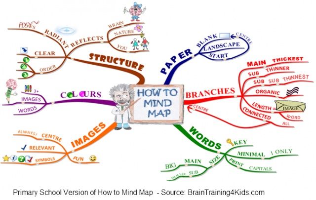 a mind map with many different types of words and pictures on the bottom half of it