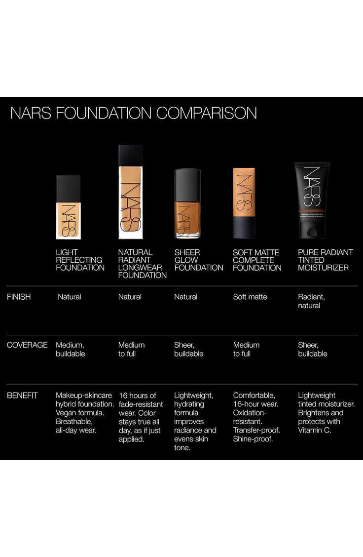 What it is: An advanced makeup-meets-skin care foundation that delivers a natural finish with medium, buildable coverage to instantly blur and smooth skin. Who it's for: Suitable for most skin types.What it does: This hybrid foundation helps smooth the look of textured skin and helps conceal blemishes, dark spots and redness while helping to visibly improve skin's clarity over time. Powered by advanced skin care ingredients that help defend against environmental aggressors and blue light, it hel Best Foundation For Black Women, Nars Light Reflecting Foundation, Advanced Makeup, Top Foundations, Nars Foundation, Skin Care Ingredients, Textured Skin, Advanced Skin Care, Benefit Makeup