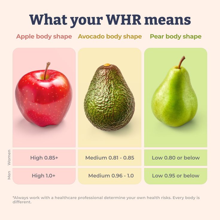 WHR, aka the waist-to-hip ratio, is a measurement that compares the circumference of your waist to your hips. To calculate WHR, you can follow these steps: 1️⃣ Measure your waist — Use measuring tape to measure around your waist at its narrowest point, typically just above the belly button. 2️⃣ Measure your hips — Measure around hips at the widest part, around the buttocks. 3️⃣ Calculate the ratio — Divide your waist circumference by your hip circumference. Always work with a healthcare prof Waist To Hip Ratio, Apple Body Shapes, Pear Body, Pear Body Shape, Health Risks, Waist Circumference, Measuring Tape, Healthcare Professionals, Belly Button