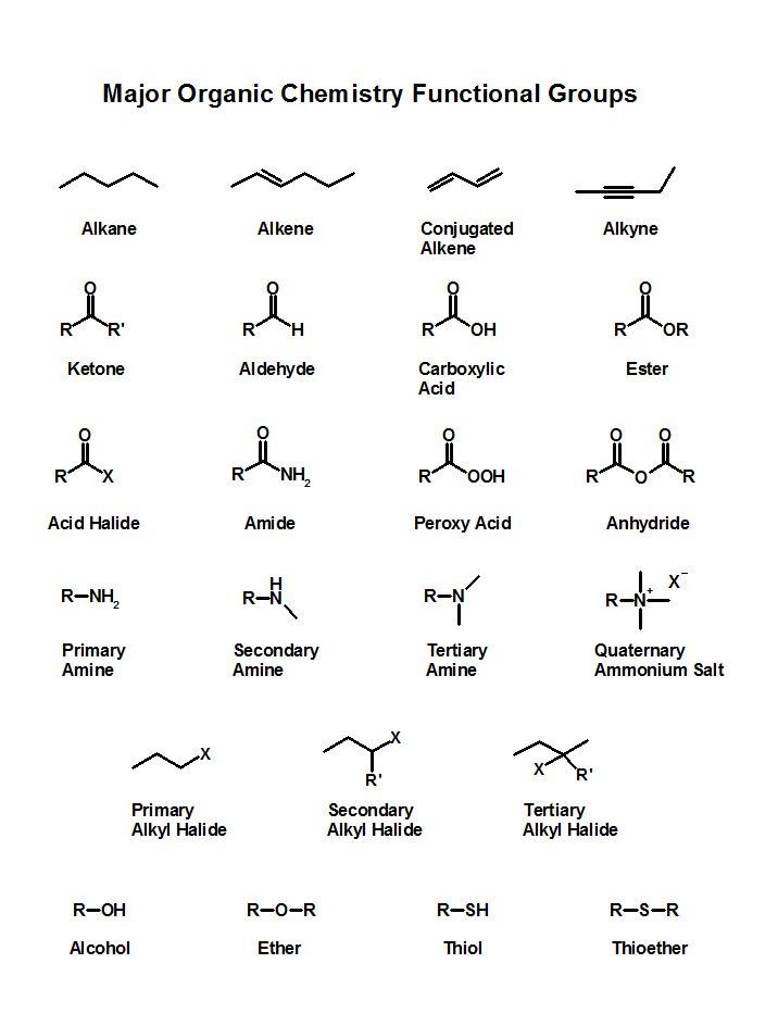 the different types of organic chemical groups are shown in this diagram, which shows their names and